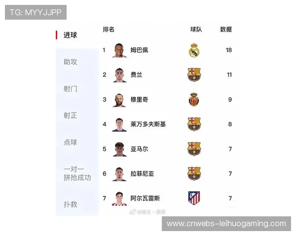 姆巴佩18球领跑射手榜，半程皮奇奇奖争夺悬念渐失